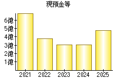 現預金等