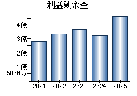 利益剰余金