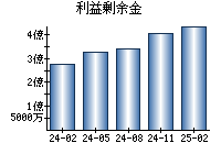 利益剰余金