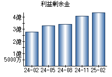 利益剰余金