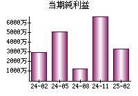 当期純利益