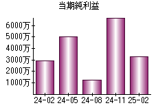 当期純利益