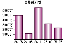 当期純利益