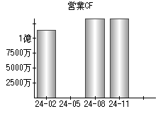営業活動によるキャッシュフロー