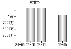 営業活動によるキャッシュフロー