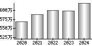 平均年収（単独）