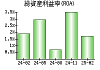総資産利益率(ROA)