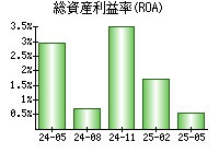 総資産利益率(ROA)