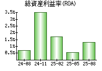 総資産利益率(ROA)