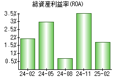 総資産利益率(ROA)