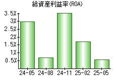 総資産利益率(ROA)
