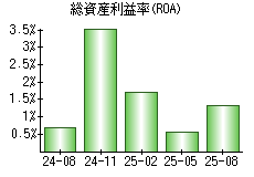 総資産利益率(ROA)