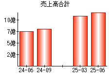 売上高合計
