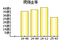 現預金等