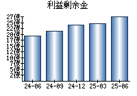利益剰余金