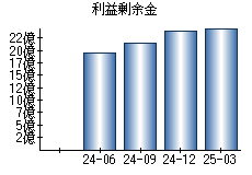 利益剰余金