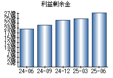 利益剰余金