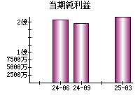 当期純利益