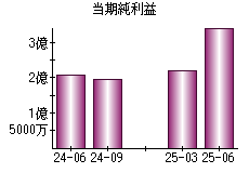 当期純利益