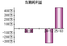 当期純利益