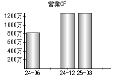 営業活動によるキャッシュフロー