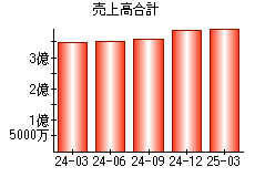 売上高合計