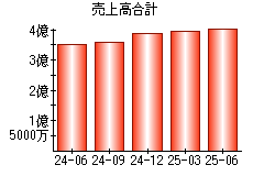 売上高合計