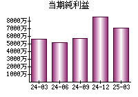 当期純利益