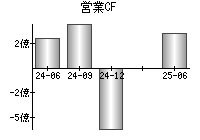 営業活動によるキャッシュフロー