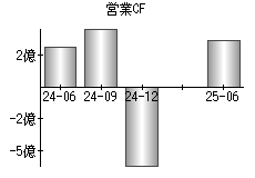 営業活動によるキャッシュフロー