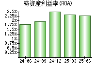 総資産利益率(ROA)