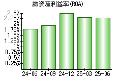 総資産利益率(ROA)
