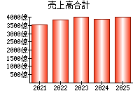 売上高合計