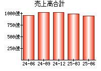 売上高合計