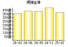 現預金等