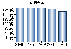 利益剰余金