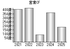 営業活動によるキャッシュフロー