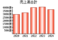 売上高合計