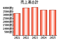 売上高合計