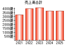 売上高合計