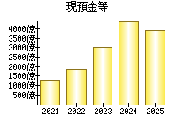 現預金等