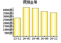 現預金等
