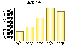 現預金等