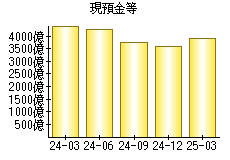 現預金等