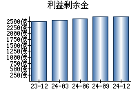 利益剰余金