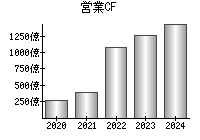 営業活動によるキャッシュフロー