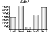 営業活動によるキャッシュフロー