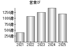営業活動によるキャッシュフロー