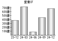 営業活動によるキャッシュフロー