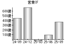 営業活動によるキャッシュフロー